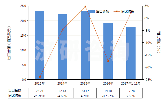 2013-2017年11月中國聚間苯二甲酰間苯二胺短纖（未梳或未經(jīng)其他紡前加工）(HS55031110)出口總額及增速統(tǒng)計(jì)